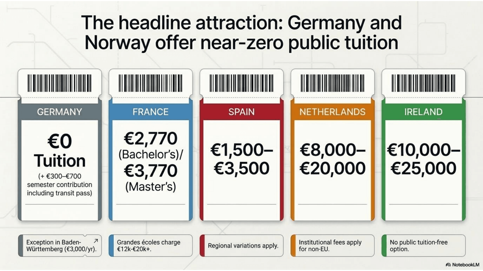The headline attraction: Germany and Normway offer near-zero public tution fee